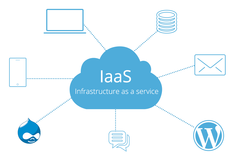 What is IaaS? (Infrastructure as a Service)